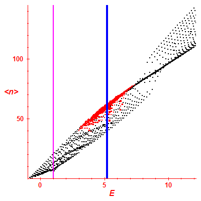 Peres lattice <N>